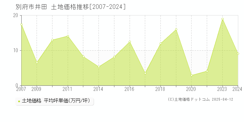 別府市井田の土地価格推移グラフ 