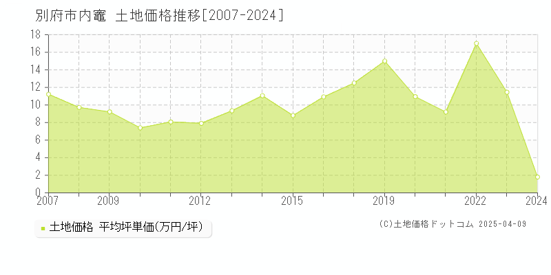 別府市内竈の土地価格推移グラフ 