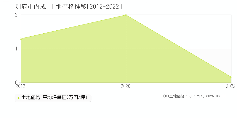 内成(別府市)の土地価格推移グラフ(坪単価)[2012-2022年]