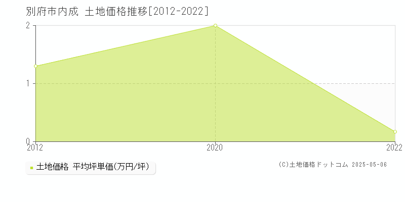 別府市内成の土地価格推移グラフ 