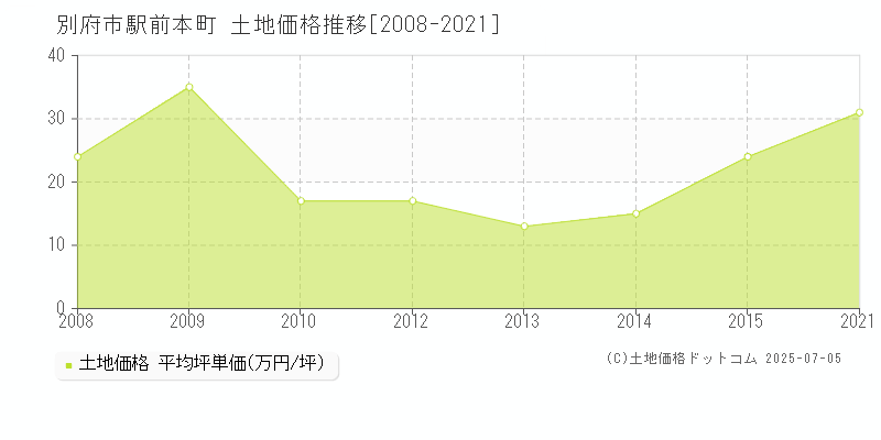 駅前本町(別府市)の土地価格推移グラフ(坪単価)[2008-2021年]