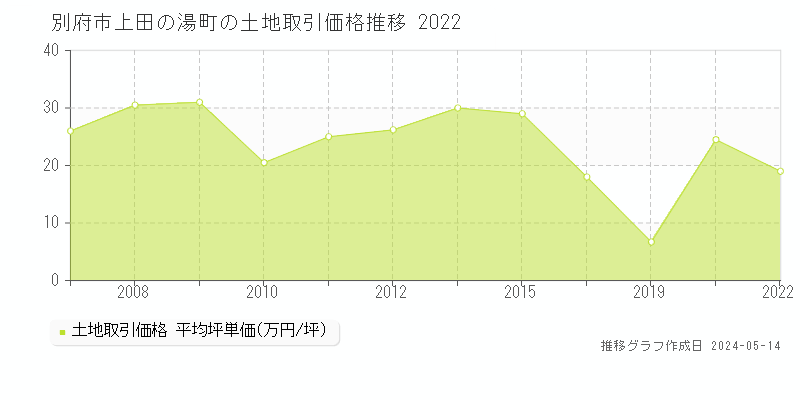 別府市上田の湯町の土地価格推移グラフ 