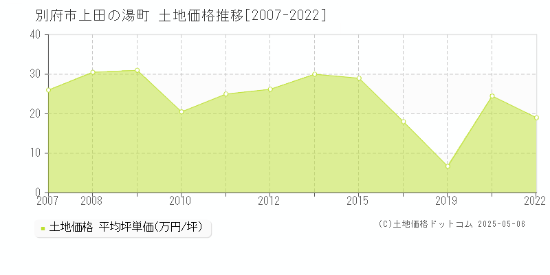 上田の湯町(別府市)の土地価格推移グラフ(坪単価)[2007-2022年]