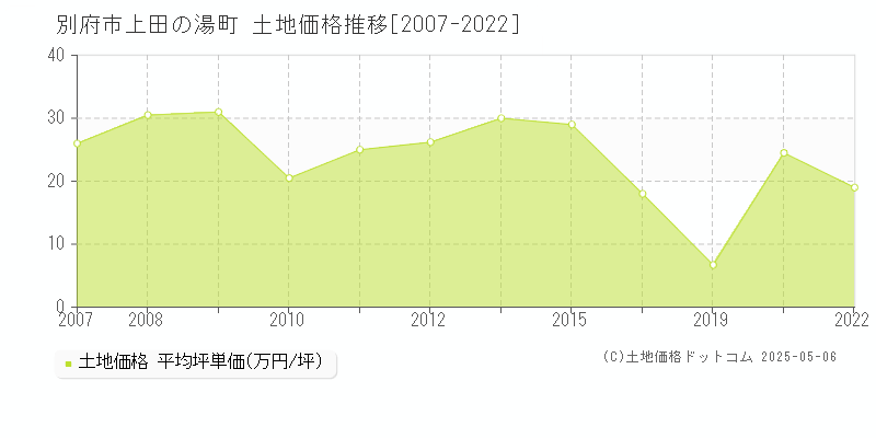 別府市上田の湯町の土地価格推移グラフ 