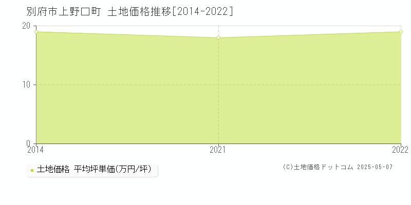 上野口町(別府市)の土地価格推移グラフ(坪単価)[2014-2022年]