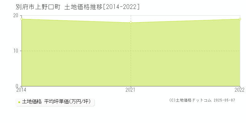 別府市上野口町の土地取引価格推移グラフ 