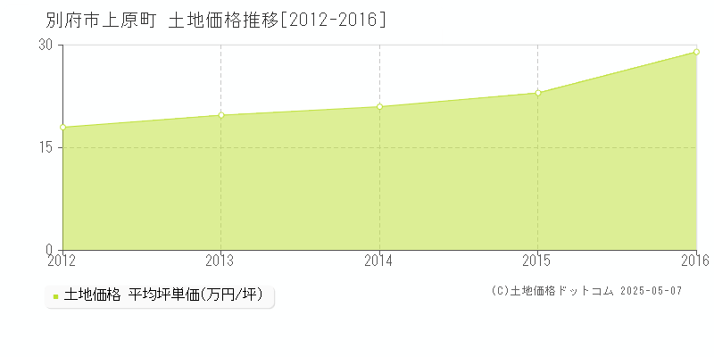 別府市上原町の土地価格推移グラフ 