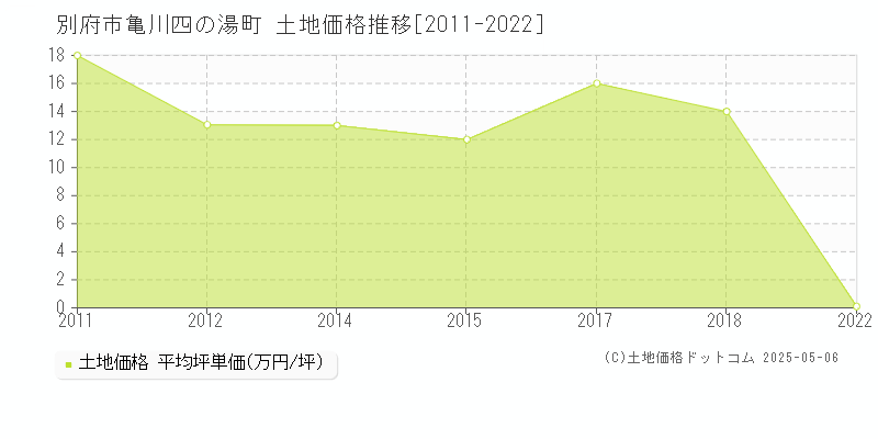 亀川四の湯町(別府市)の土地価格推移グラフ(坪単価)[2011-2022年]