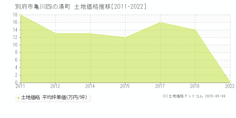 別府市亀川四の湯町の土地価格推移グラフ 