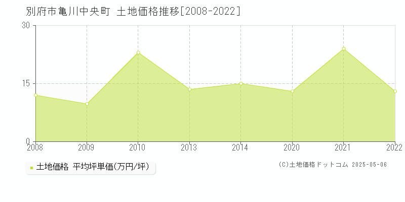 亀川中央町(別府市)の土地価格推移グラフ(坪単価)[2008-2022年]