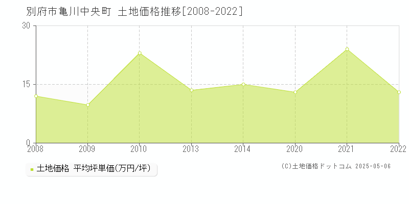 別府市亀川中央町の土地価格推移グラフ 