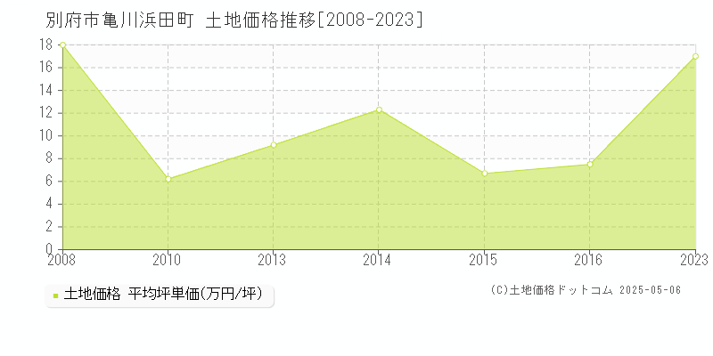 亀川浜田町(別府市)の土地価格推移グラフ(坪単価)[2008-2023年]