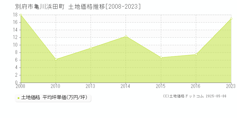 別府市亀川浜田町の土地価格推移グラフ 