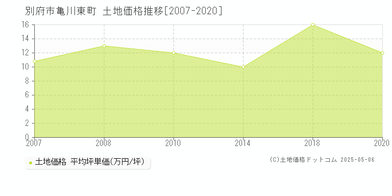 亀川東町(別府市)の土地価格推移グラフ(坪単価)[2007-2020年]