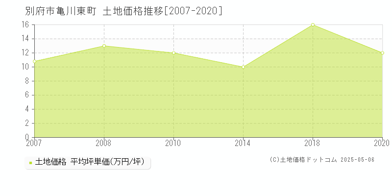 別府市亀川東町の土地取引価格推移グラフ 