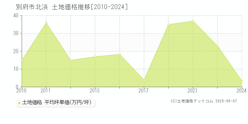 北浜(別府市)の土地価格推移グラフ(坪単価)[2010-2024年]