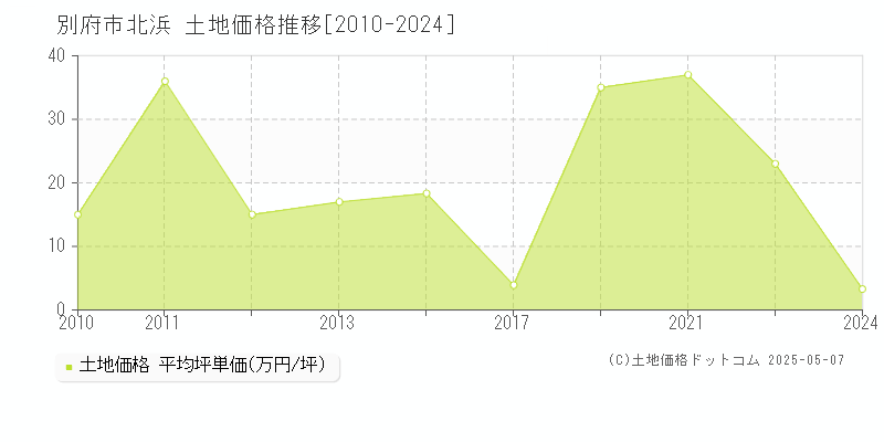 別府市北浜の土地価格推移グラフ 