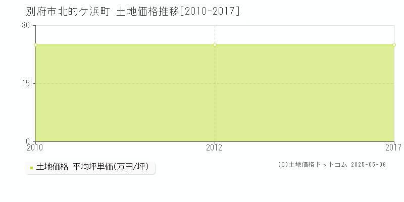 北的ケ浜町(別府市)の土地価格推移グラフ(坪単価)[2010-2017年]