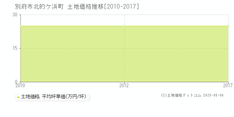 別府市北的ケ浜町の土地価格推移グラフ 