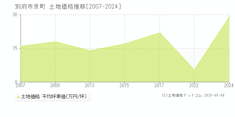 京町(別府市)の土地価格推移グラフ(坪単価)[2007-2024年]