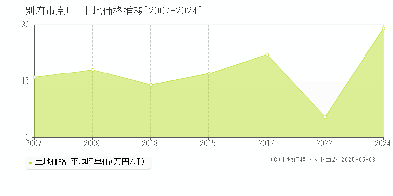 別府市京町の土地取引価格推移グラフ 