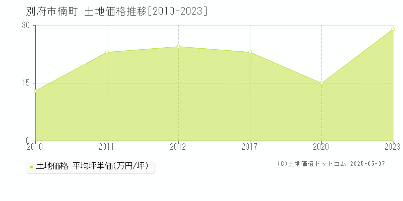 別府市楠町の土地価格推移グラフ 