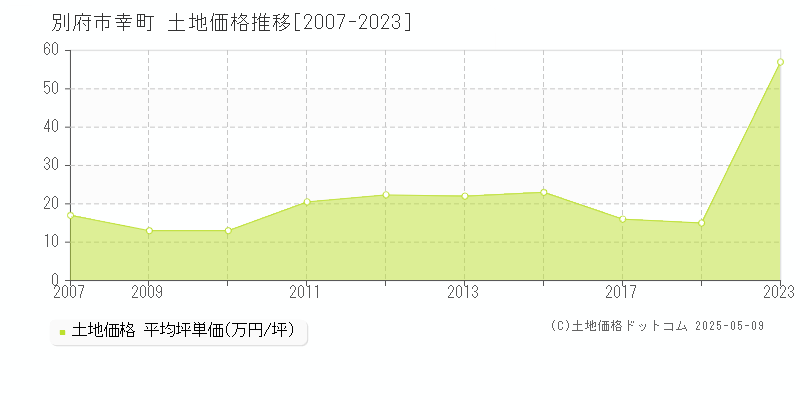 幸町(別府市)の土地価格推移グラフ(坪単価)[2007-2023年]