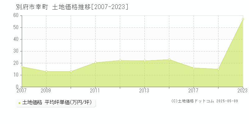 別府市幸町の土地価格推移グラフ 