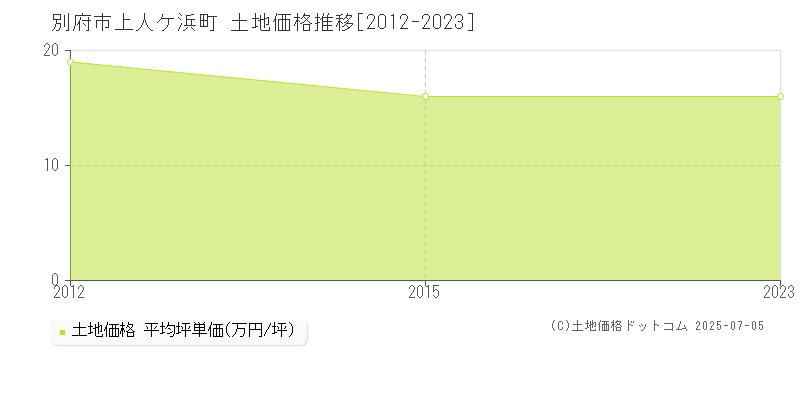 上人ケ浜町(別府市)の土地価格推移グラフ(坪単価)[2012-2023年]