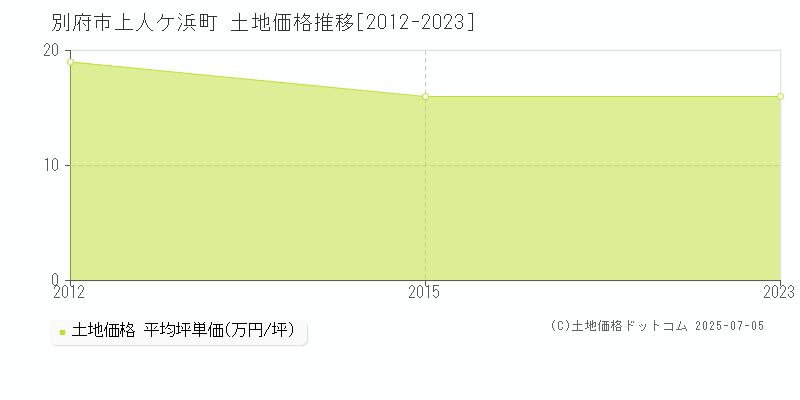 別府市上人ケ浜町の土地価格推移グラフ 