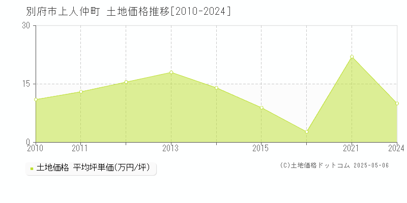 上人仲町(別府市)の土地価格推移グラフ(坪単価)[2010-2024年]