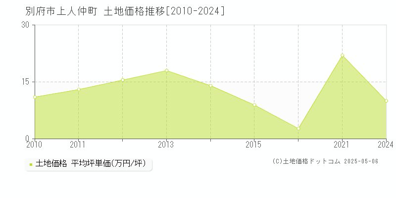 別府市上人仲町の土地価格推移グラフ 