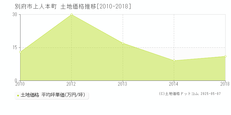 別府市上人本町の土地価格推移グラフ 