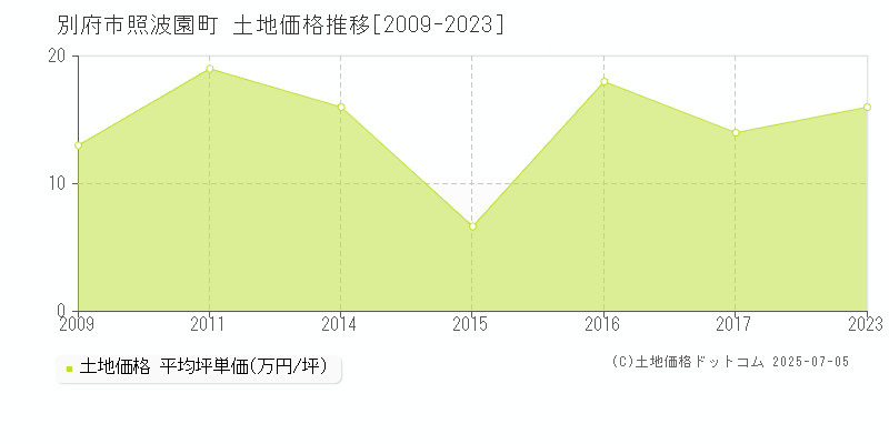照波園町(別府市)の土地価格推移グラフ(坪単価)[2009-2023年]