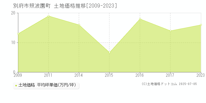 別府市照波園町の土地価格推移グラフ 