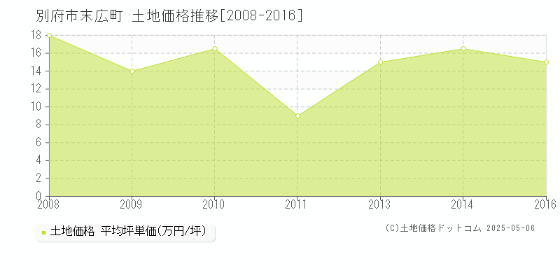 末広町(別府市)の土地価格推移グラフ(坪単価)[2008-2016年]