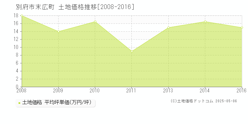 別府市末広町の土地価格推移グラフ 