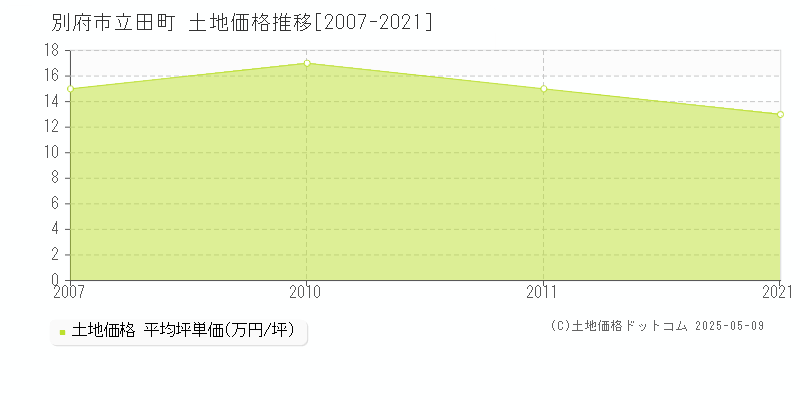 立田町(別府市)の土地価格推移グラフ(坪単価)[2007-2021年]