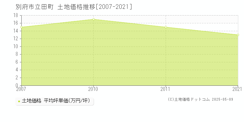 別府市立田町の土地価格推移グラフ 