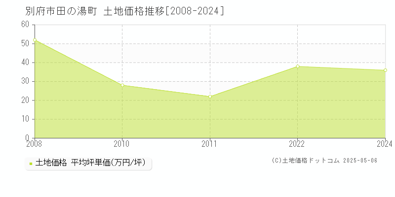 田の湯町(別府市)の土地価格推移グラフ(坪単価)[2008-2024年]