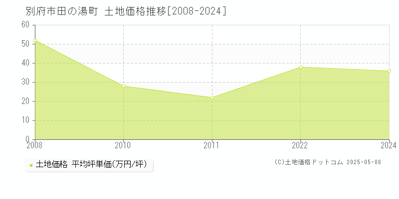 別府市田の湯町の土地価格推移グラフ 