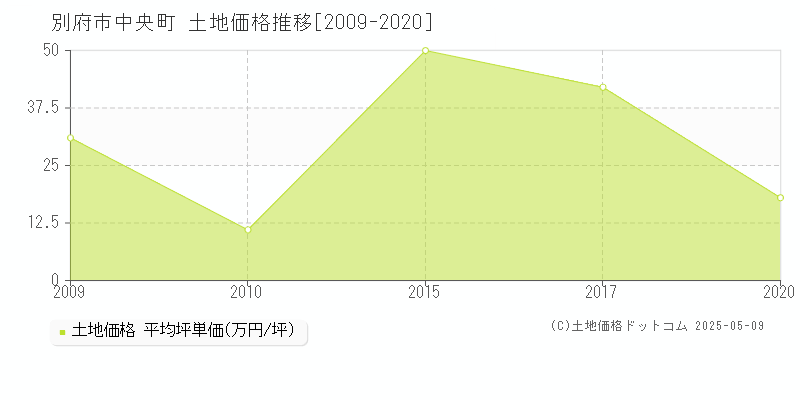 中央町(別府市)の土地価格推移グラフ(坪単価)[2009-2020年]