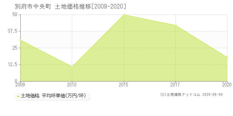 別府市中央町の土地価格推移グラフ 