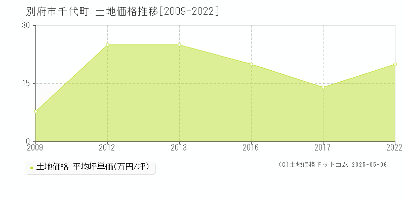 千代町(別府市)の土地価格推移グラフ(坪単価)[2009-2022年]