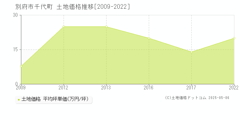 別府市千代町の土地価格推移グラフ 