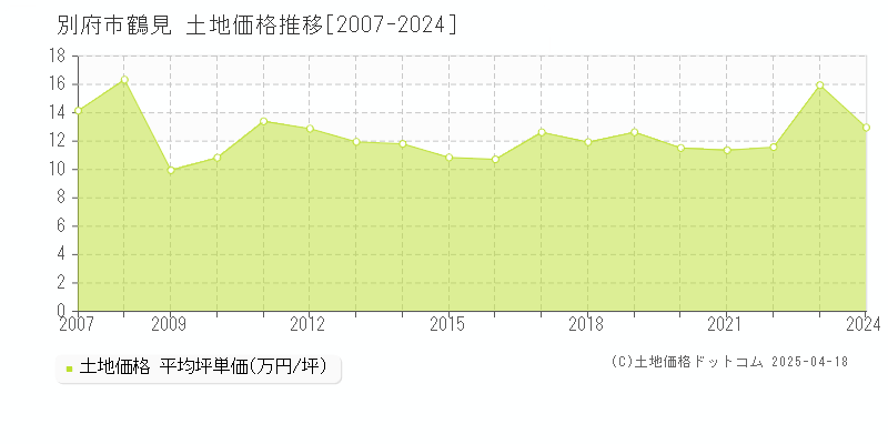 別府市鶴見の土地価格推移グラフ 