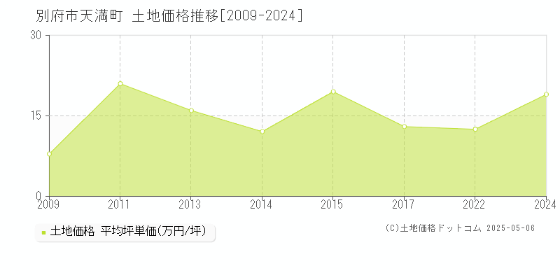 天満町(別府市)の土地価格推移グラフ(坪単価)[2009-2024年]