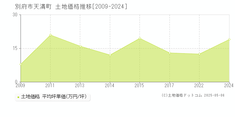 別府市天満町の土地取引事例推移グラフ 