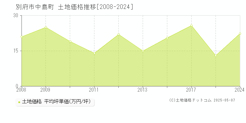 別府市中島町の土地価格推移グラフ 