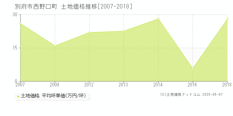 西野口町(別府市)の土地価格推移グラフ(坪単価)[2007-2018年]